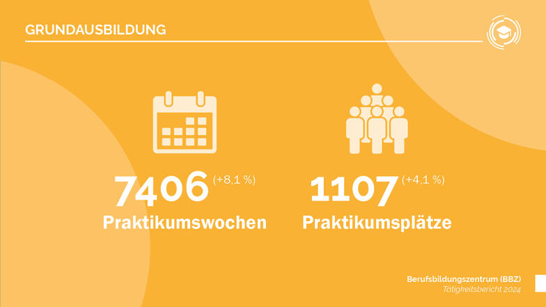 Jahresbericht 2024 Grundausbildung
